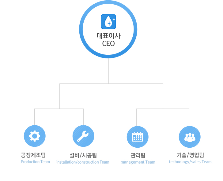 대표이사-기술영업팀/관리팀/설비,시공팀/공장제조팀